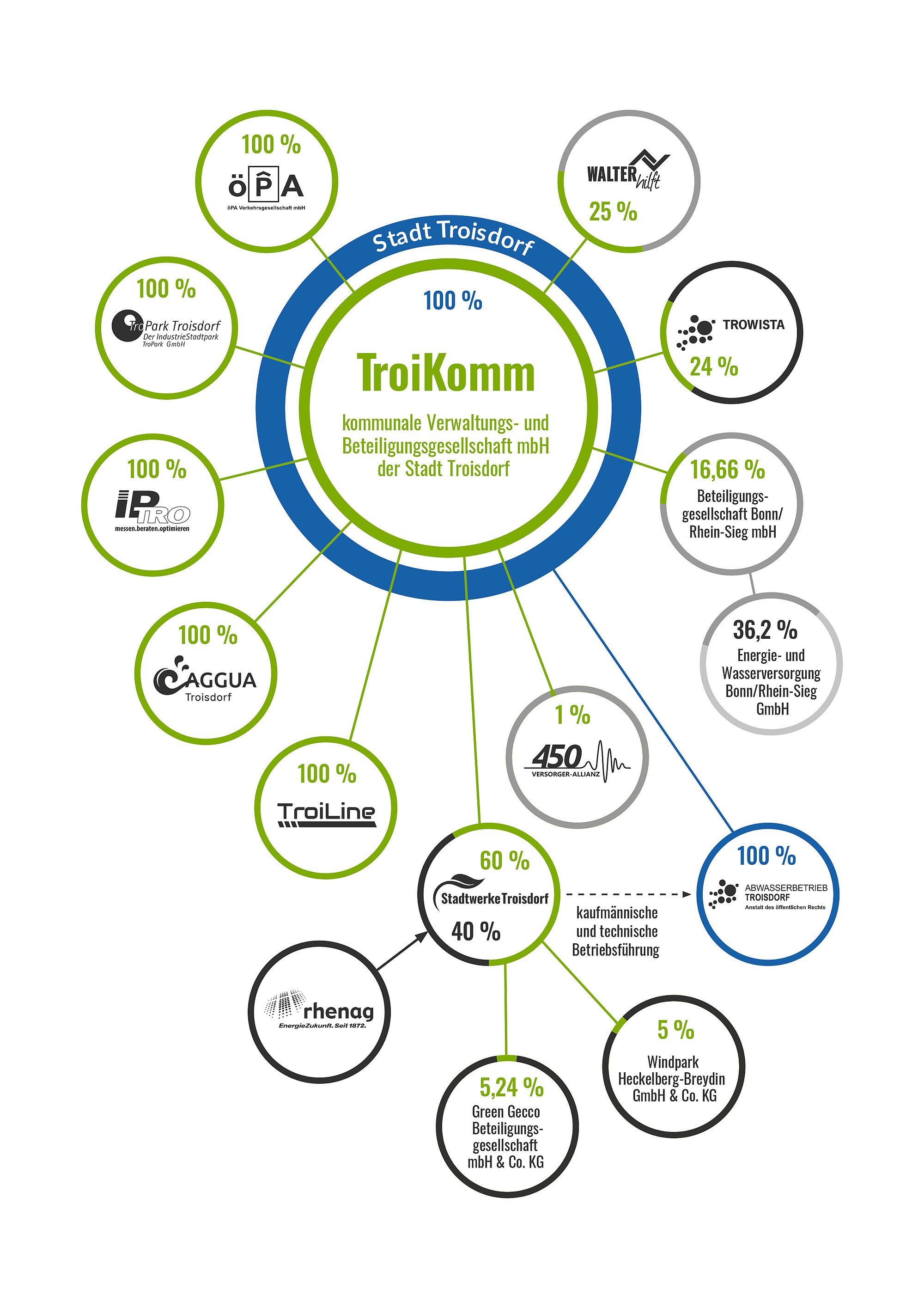 Übersicht über die Konzernstruktur der TroiKomm GmbH