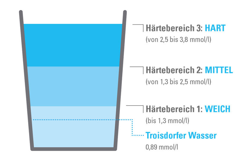 Trinkwasser Härtebereiche