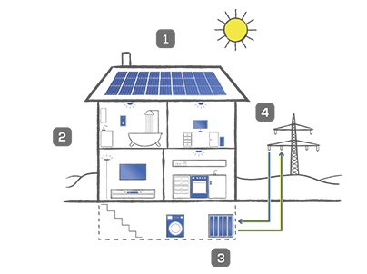 Skizze Haus Photovoltaik