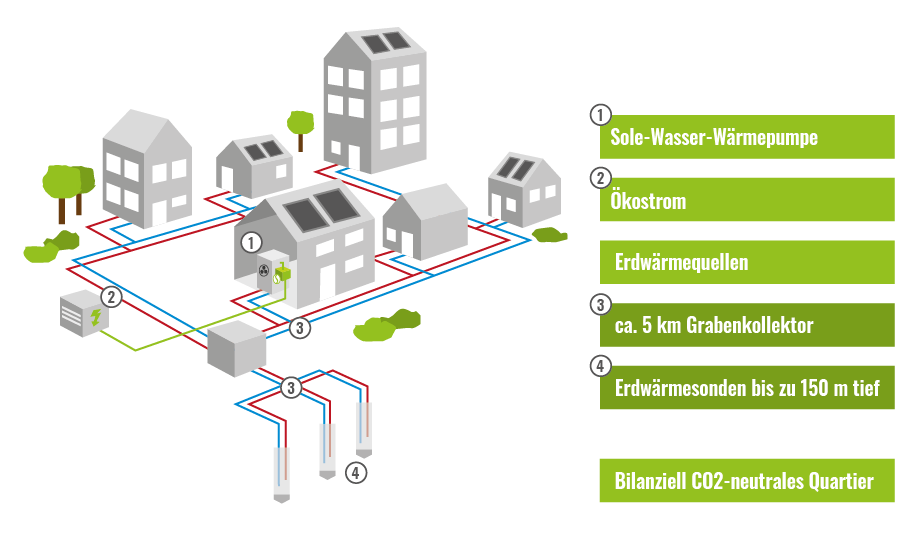 Erklärgrafik Erklärgrafik Nahwärme