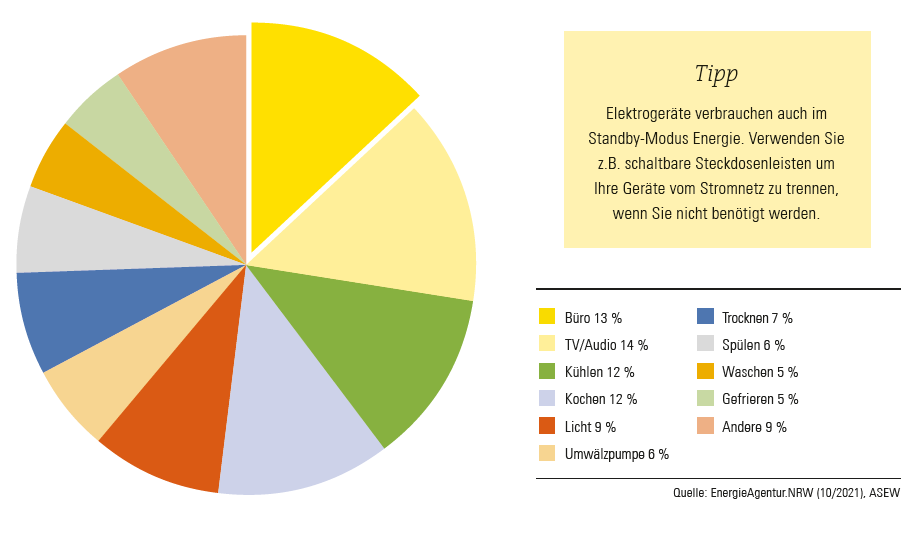 Nutzen Sie den Kostenloser Energielieferant