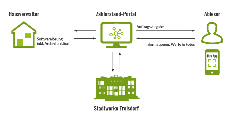 Vorgang Digitale Zählerablesung 